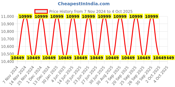 myntra.com Columbia Delta Ridge II Down Omni-Heat Reflective Jacket columbia Price History Graph from 7 Nov 2024 to 4 Oct 2025