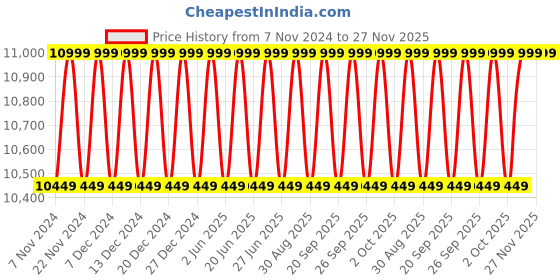 myntra.com Columbia Delta Ridge II Down Omni-Heat Reflective Jacket columbia Price History Graph from 7 Nov 2024 to 27 Nov 2025