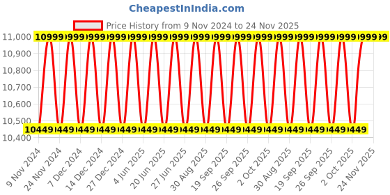 myntra.com Columbia Delta Ridge II Down Omni-Heat Reflective Jacket columbia Price History Graph from 9 Nov 2024 to 24 Nov 2025