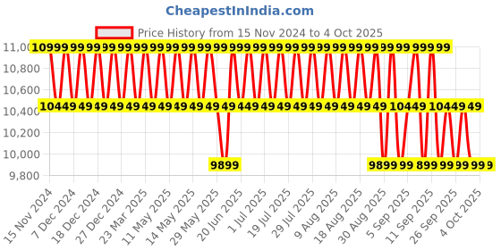 myntra.com Columbia Delta Ridge II Down Omni-Heat Reflective Jacket columbia Price History Graph from 15 Nov 2024 to 4 Oct 2025