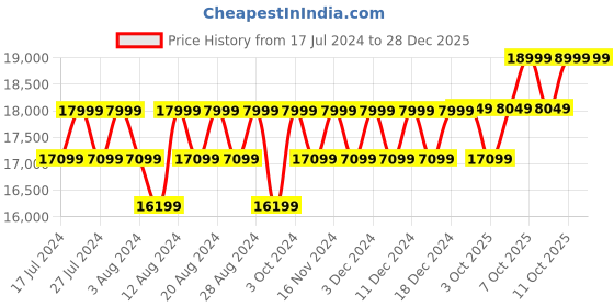 myntra.com Columbia Facet 75 Equinox Men Waterproof Hiking Sports Shoes columbia Price History Graph from 17 Jul 2024 to 28 Dec 2025