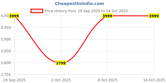 myntra.com Columbia Fast Trek Overlay Fleece Jacket columbia Price History Graph from 29 Sep 2025 to 14 Oct 2025