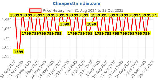 myntra.com Columbia Girls Insulator Outdoor Sporty Jacket columbia Price History Graph from 31 Aug 2024 to 24 Oct 2025