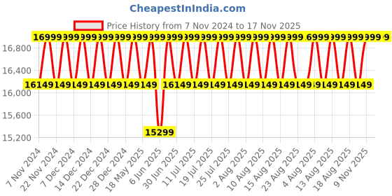 myntra.com Columbia Grand Trek III Down Omni-Heat Infinity Jacket columbia Price History Graph from 7 Nov 2024 to 17 Nov 2025