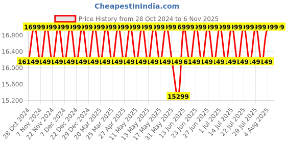 myntra.com Columbia Grand Trek III Omni-Heat Infinity Down Jacket columbia Price History Graph from 28 Oct 2024 to 2 Nov 2025