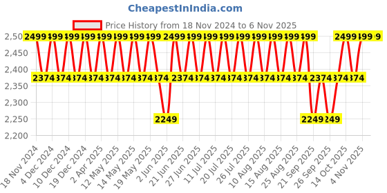 myntra.com Columbia Graphic Printed Outdoor T-shirt columbia Price History Graph from 18 Nov 2024 to 1 Nov 2025