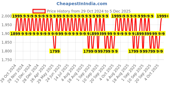 myntra.com Columbia Grey Solid Bucket Hat columbia Price History Graph from 29 Oct 2024 to 5 Dec 2025