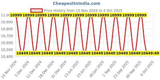 myntra.com Columbia Heavenly Omni-Heat Reflective Jacket columbia Price History Graph from 15 Nov 2024 to 4 Oct 2025