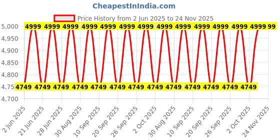 myntra.com Columbia Helvetia II Men Printed Long Sleeves Half Snap Fleece Pullover columbia Price History Graph from 2 Jun 2025 to 24 Nov 2025