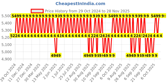 myntra.com Columbia Helvetia II Unisex Backpack 14 L columbia Price History Graph from 29 Oct 2024 to 28 Nov 2025