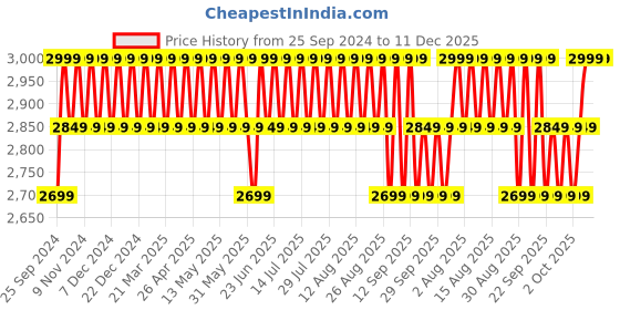 myntra.com Columbia Helvetia II Unisex Hip Pack columbia Price History Graph from 25 Sep 2024 to 11 Dec 2025