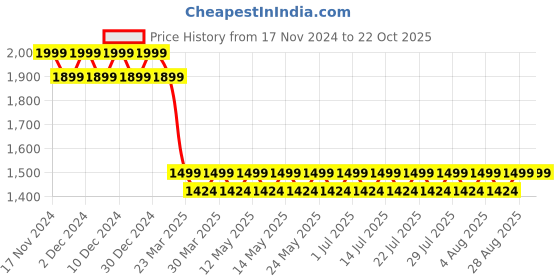 myntra.com Columbia Hike Crew Tshirts columbia Price History Graph from 17 Nov 2024 to 21 Oct 2025
