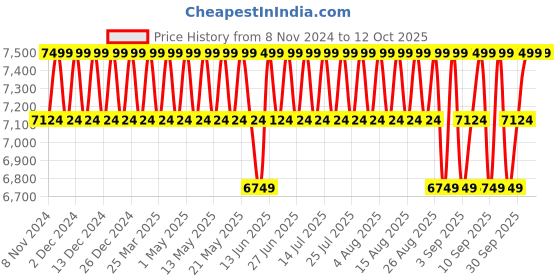 myntra.com Columbia Hikebound II Omni-Tech Rain Jacket columbia Price History Graph from 8 Nov 2024 to 12 Oct 2025