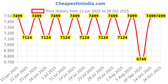 myntra.com Columbia Hikebound II Omni Tech Waterproof Hooded Rain Jacket columbia Price History Graph from 13 Jun 2025 to 26 Oct 2025