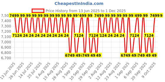 myntra.com Columbia Hikebound II Omni Tech Waterproof Rain Jacket columbia Price History Graph from 13 Jun 2025 to 1 Dec 2025