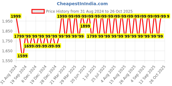 myntra.com Columbia Infant Kids Tiny Bear II Bunting Sleepsuit columbia Price History Graph from 31 Aug 2024 to 26 Oct 2025