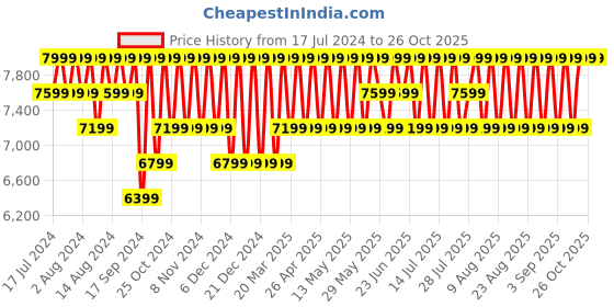 myntra.com Columbia Infants Snuggly Bunny Bunting Rompers columbia Price History Graph from 17 Jul 2024 to 26 Oct 2025