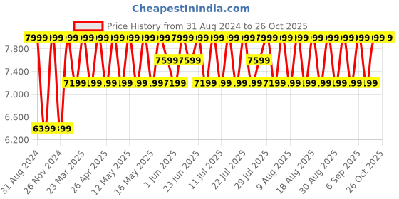 myntra.com Columbia Infants Snuggly Bunny Bunting Rompers columbia Price History Graph from 31 Aug 2024 to 26 Oct 2025