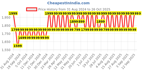 myntra.com Columbia Infants Youth Tiny Bear II Bunting Rompers columbia Price History Graph from 31 Aug 2024 to 26 Oct 2025