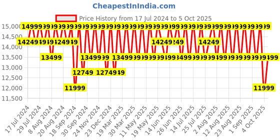 myntra.com Columbia Insulator Outdoor Peak Mid Trekking-Hiking Puffer Jacket columbia Price History Graph from 17 Jul 2024 to 5 Oct 2025