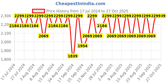 myntra.com Columbia Insulator Outdoor Tailored Jacket columbia Price History Graph from 17 Jul 2024 to 27 Oct 2025