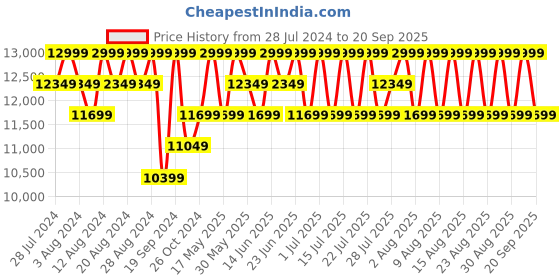 myntra.com Columbia Insulator Padded Omni-Heat Jacket columbia Price History Graph from 28 Jul 2024 to 20 Sep 2025