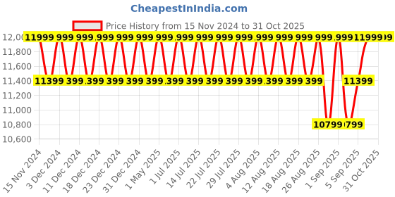 myntra.com Columbia  Joy Peak II Hooded Lightweight Puffer Jacket columbia Price History Graph from 15 Nov 2024 to 30 Oct 2025
