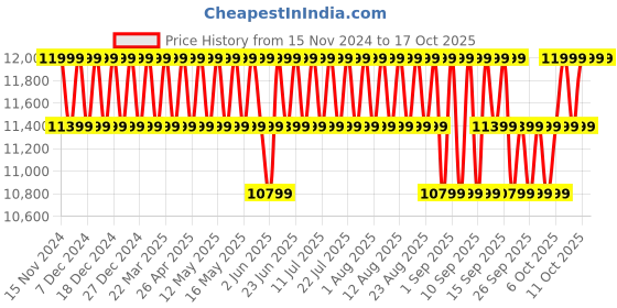 myntra.com Columbia Joy Peak II Omni-Heat Infinity Jacket columbia Price History Graph from 15 Nov 2024 to 16 Oct 2025