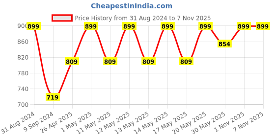 myntra.com Columbia Kids Fast Trek II Trekking Beanie columbia Price History Graph from 31 Aug 2024 to 6 Nov 2025