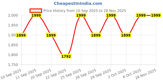 myntra.com Columbia Klamath Range II Men Colourblocked Brand Logo High Neck Pullover columbia Price History Graph from 10 Sep 2025 to 28 Nov 2025