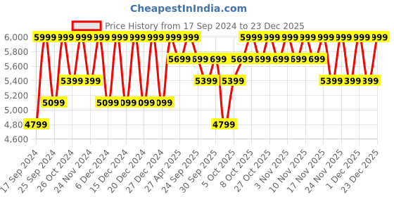 myntra.com Columbia Kruser Ridge II Softshell Windcheater & Water Resistant Outdoor Sporty Jacket columbia Price History Graph from 17 Sep 2024 to 23 Dec 2025