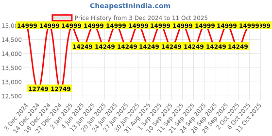 myntra.com Columbia Labyrinth Loop Ii Hooded Jacket columbia Price History Graph from 3 Dec 2024 to 8 Oct 2025