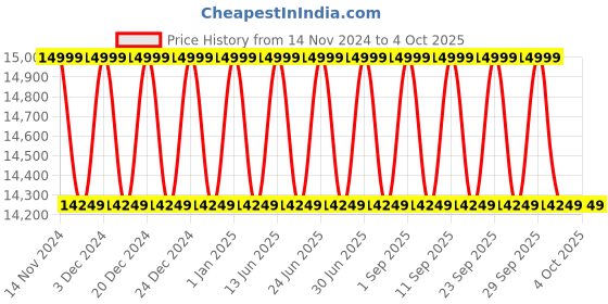 myntra.com Columbia Labyrinth Loop II Omni-Heat Hooded Jacket columbia Price History Graph from 14 Nov 2024 to 4 Oct 2025