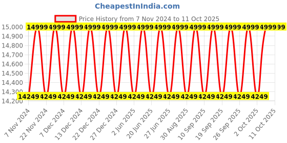 myntra.com Columbia Labyrinth Loop II Omni-Heat Infinity Jacket columbia Price History Graph from 7 Nov 2024 to 10 Oct 2025