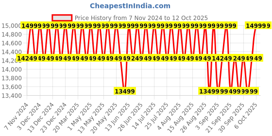 myntra.com Columbia Labyrinth Loop II Omni-Heat Infinity Jacket columbia Price History Graph from 7 Nov 2024 to 12 Oct 2025