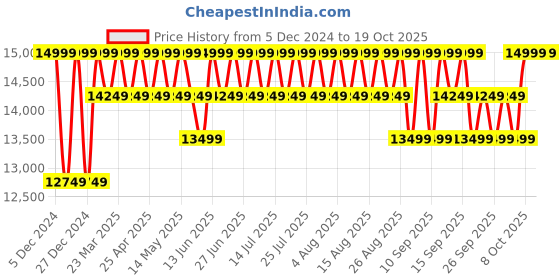 myntra.com Columbia Last Tracks II Men Jacket columbia Price History Graph from 5 Dec 2024 to 17 Oct 2025