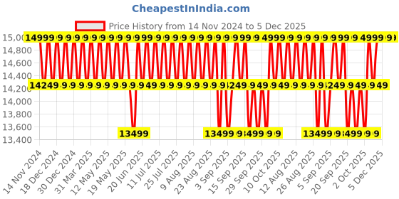 myntra.com Columbia Last Tracks II Omni-Tech Puffer Jacket with Detachable Hood columbia Price History Graph from 14 Nov 2024 to 5 Dec 2025