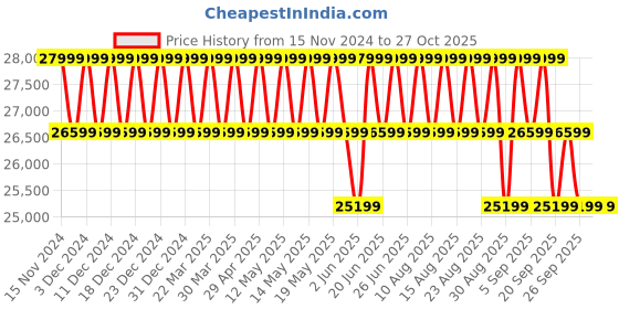 myntra.com Columbia Lightweight Outdoor Arctic Crest Down Hooded Puffer Jacket columbia Price History Graph from 15 Nov 2024 to 26 Oct 2025