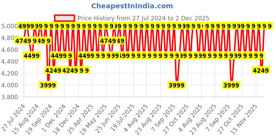 myntra.com Columbia M CSC Logo Fleece Joggers columbia Price History Graph from 27 Jul 2024 to 2 Dec 2025