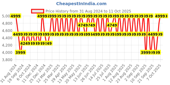 myntra.com Columbia M Endless Trail 2 in 1 Shorts columbia Price History Graph from 31 Aug 2024 to 11 Oct 2025