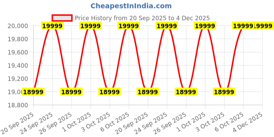 myntra.com Columbia Marquam Peak Fusion II Lightweight Hooded Parka Jacket columbia Price History Graph from 20 Sep 2025 to 4 Dec 2025