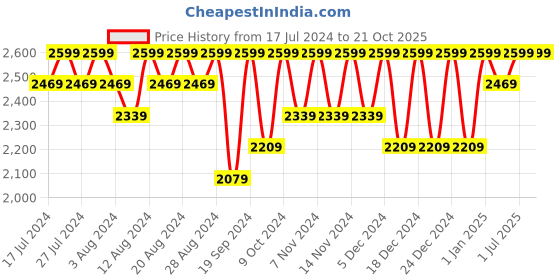 myntra.com Columbia Men Acrylic Wool Crew Socks columbia Price History Graph from 17 Jul 2024 to 19 Oct 2025