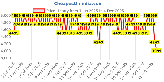 myntra.com Columbia Men Basin Butte Full Zip Fleece ii Colourblocked Sports Padded Jacket columbia Price History Graph from 1 Jun 2025 to 4 Dec 2025