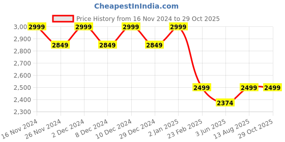 myntra.com Columbia Men Black Brand Logo Printed Polo Collar T-shirt columbia Price History Graph from 16 Nov 2024 to 28 Oct 2025