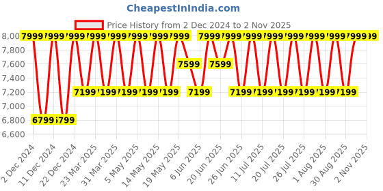 myntra.com Columbia Men Black EvaPOURation Rain Jacket columbia Price History Graph from 2 Dec 2024 to 1 Nov 2025