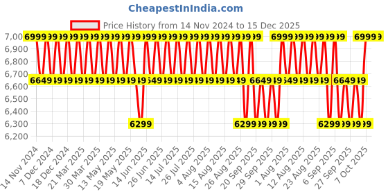 myntra.com Columbia Men Black Mesa Woven II Track Pants columbia Price History Graph from 14 Nov 2024 to 14 Dec 2025