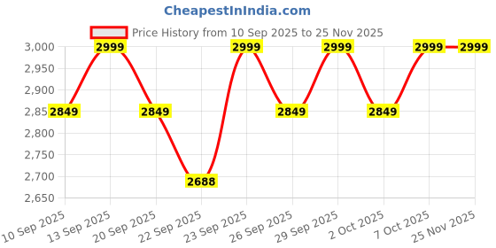 myntra.com Columbia Men Black Solid Stand Collar Fleece Zippered Chest Pocket Vest columbia Price History Graph from 10 Sep 2025 to 24 Nov 2025