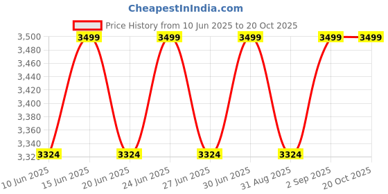 myntra.com Columbia Men Black Tamiami II Self-Checked Hiking Shirt columbia Price History Graph from 10 Jun 2025 to 20 Oct 2025