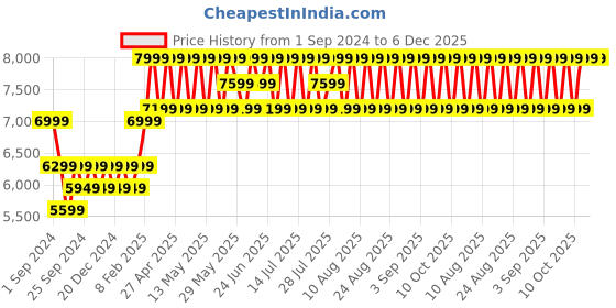myntra.com Columbia Men Black Trekking Non-Marking Shoes columbia Price History Graph from 1 Sep 2024 to 6 Dec 2025