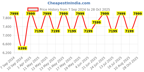 myntra.com Columbia Men Black Trousers columbia Price History Graph from 7 Sep 2024 to 28 Oct 2025